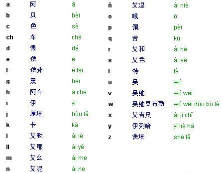 abecedario en letras chinas. El alfabeto chino completo en